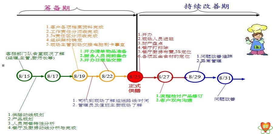 飯堂籌備工作